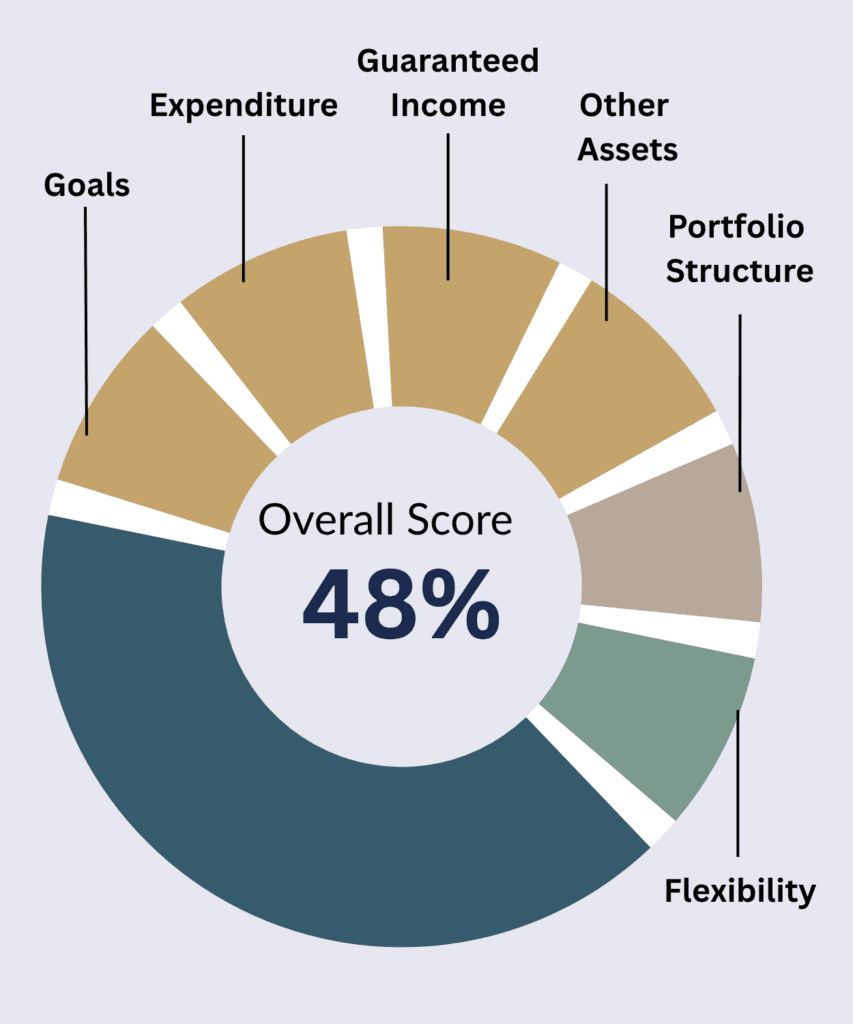 Financial Freedom Scorecard